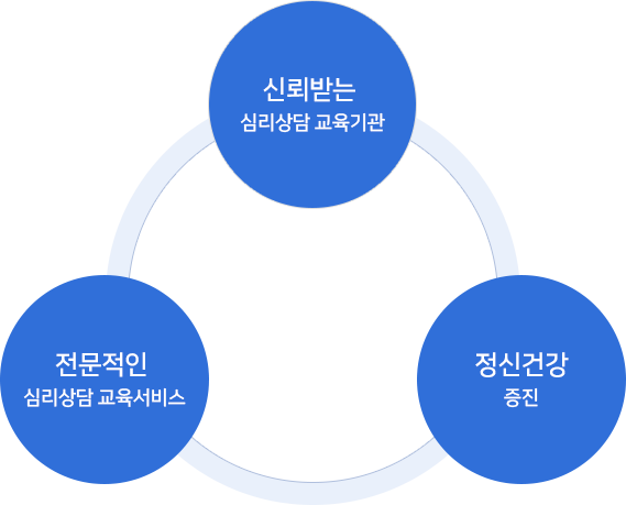 weepcc 심리상담교육센터는 신뢰받는 심리상담 교육기관, 전문적인 심리상담 교육서비스, 정신건강 증진